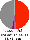 Keifuku Electric Railroad Co.,Ltd. Profit and Loss Account 2022年Mar期 Keifuku Electric Railroad Co.,Ltd. Profit and Loss Account 2022年3月期