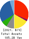 TEKKEN CORPORATION Balance Sheet 2021年Mar期 TEKKEN CORPORATION Balance Sheet 2021年3月期