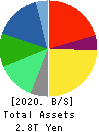 ASAHI KASEI CORPORATION Balance Sheet 2020年3月期