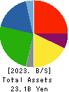 EAT&HOLDINGS Co.,Ltd Balance Sheet 2023年2月期