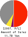 KCM Corporation Profit and Loss Account 2007年3月期