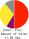 KeePer Technical Laboratory Co., Ltd. Profit and Loss Account 2021年Jun期 KeePer Technical Laboratory Co., Ltd. Profit and Loss Account 2021年6月期