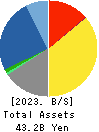 NIHON DENGI CO.,LTD. Balance Sheet 2023年Mar期 NIHON DENGI CO.,LTD. Balance Sheet 2023年3月期