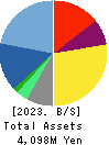 Link-U Group Inc. Balance Sheet 2023年Jul期 Link-U Group Inc. Balance Sheet 2023年7月期