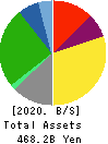 Mitsubishi Logistics Corporation Balance Sheet 2020年3月期