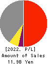 KANAME KOGYO CO.,LTD. Profit and Loss Account 2022年Mar期 KANAME KOGYO CO.,LTD. Profit and Loss Account 2022年3月期