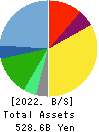 KONAMI GROUP CORPORATION Balance Sheet 2022年Mar期 KONAMI GROUP CORPORATION Balance Sheet 2022年3月期