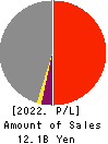 KYOEI TANKER CO.,LTD. Profit and Loss Account 2022年Mar期 KYOEI TANKER CO.,LTD. Profit and Loss Account 2022年3月期