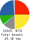 SAWAFUJI ELECTRIC CO.,LTD. Balance Sheet 2025年Mar期 SAWAFUJI ELECTRIC CO.,LTD. Balance Sheet 2025年3月期