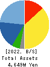 Sobal Corporation Balance Sheet 2022年2月期