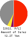 ITOCHU Corporation Profit and Loss Account 2022年Mar期 ITOCHU Corporation Profit and Loss Account 2022年3月期