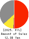 ATOMIX CO.,LTD. Profit and Loss Account 2025年Mar期 ATOMIX CO.,LTD. Profit and Loss Account 2025年3月期