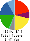 Mazda Motor Corporation Balance Sheet 2019年3月期
