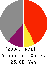 DIA KENSETSU CO.,LTD. Profit and Loss Account 2004年3月期