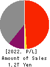Sumitomo Metal Mining Co.,Ltd. Profit and Loss Account 2022年Mar期 Sumitomo Metal Mining Co.,Ltd. Profit and Loss Account 2022年3月期