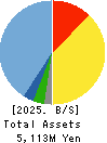 Three F Co.,Ltd. Balance Sheet 2025年Feb期 Three F Co.,Ltd. Balance Sheet 2025年2月期