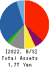 HANWA CO.,LTD. Balance Sheet 2022年Mar期 HANWA CO.,LTD. Balance Sheet 2022年3月期