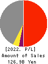 TAIHEI DENGYO KAISHA, LTD. Profit and Loss Account 2022年Mar期 TAIHEI DENGYO KAISHA, LTD. Profit and Loss Account 2022年3月期