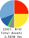 CORREC HOLDINGS Inc. Balance Sheet 2021年Feb期 CORREC HOLDINGS Inc. Balance Sheet 2021年2月期