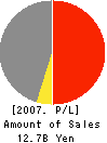 G-TRADING CO., LTD. Profit and Loss Account 2007年2月期