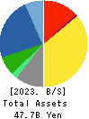 YAMATO CORPORATION Balance Sheet 2023年Mar期 YAMATO CORPORATION Balance Sheet 2023年3月期