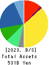 SYSMEX CORPORATION Balance Sheet 2023年Mar期 SYSMEX CORPORATION Balance Sheet 2023年3月期