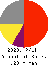 S&J Corporation Profit and Loss Account 2023年3月期