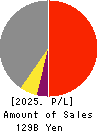 SHIBUYA CORPORATION Profit and Loss Account 2025年6月期