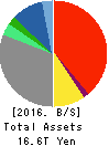 SONY CORPORATION Balance Sheet 2016年Mar期 SONY CORPORATION Balance Sheet 2016年3月期