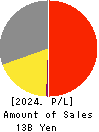 T.KAWABE&CO.,LTD. Profit and Loss Account 2024年Mar期 T.KAWABE&CO.,LTD. Profit and Loss Account 2024年3月期