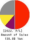 DeNA Co.,Ltd. Profit and Loss Account 2022年Mar期 DeNA Co.,Ltd. Profit and Loss Account 2022年3月期