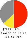 Avex Inc. Profit and Loss Account 2025年Mar期 Avex Inc. Profit and Loss Account 2025年3月期