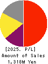 J ESCOM HOLDINGS,INC. Profit and Loss Account 2025年Mar期 J ESCOM HOLDINGS,INC. Profit and Loss Account 2025年3月期