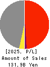 UMC Electronics Co.,Ltd. Profit and Loss Account 2025年Mar期 UMC Electronics Co.,Ltd. Profit and Loss Account 2025年3月期