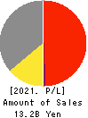 GENERATION PASS CO.,LTD. Profit and Loss Account 2021年Oct期 GENERATION PASS CO.,LTD. Profit and Loss Account 2021年10月期