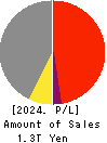 IHI Corporation Profit and Loss Account 2024年Mar期 IHI Corporation Profit and Loss Account 2024年3月期