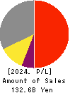 WORKMAN CO.,LTD. Profit and Loss Account 2024年Mar期 WORKMAN CO.,LTD. Profit and Loss Account 2024年3月期