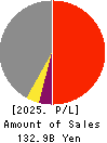 KAWADA TECHNOLOGIES,INC. Profit and Loss Account 2025年Mar期 KAWADA TECHNOLOGIES,INC. Profit and Loss Account 2025年3月期
