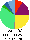 Rise Consulting Group,Inc. Balance Sheet 2023年2月期