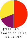 Japan Exchange Group, Inc. Profit and Loss Account 2021年3月期