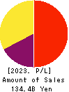Japan Exchange Group, Inc. Profit and Loss Account 2023年3月期