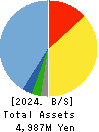 Three F Co.,Ltd. Balance Sheet 2024年Feb期 Three F Co.,Ltd. Balance Sheet 2024年2月期