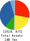 Nippon Aqua Co.,Ltd. Balance Sheet 2024年Dec期 Nippon Aqua Co.,Ltd. Balance Sheet 2024年12月期