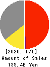 Avex Inc. Profit and Loss Account 2020年Mar期 Avex Inc. Profit and Loss Account 2020年3月期