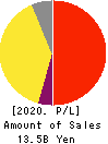YAMADA Consulting Group Co.,Ltd. Profit and Loss Account 2020年Mar期 YAMADA Consulting Group Co.,Ltd. Profit and Loss Account 2020年3月期