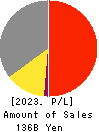 GUNZE LIMITED Profit and Loss Account 2023年3月期