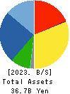 SANKO METAL INDUSTRIAL CO.,LTD. Balance Sheet 2023年Mar期 SANKO METAL INDUSTRIAL CO.,LTD. Balance Sheet 2023年3月期