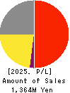 Musashino Kogyo Co.,Ltd. Profit and Loss Account 2025年Mar期 Musashino Kogyo Co.,Ltd. Profit and Loss Account 2025年3月期