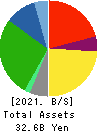 MAKIYA CO.,LTD. Balance Sheet 2021年3月期