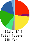 JAPAN ELEVATOR SERVICE HOLDINGS CO.,LTD. Balance Sheet 2023年Mar期 JAPAN ELEVATOR SERVICE HOLDINGS CO.,LTD. Balance Sheet 2023年3月期